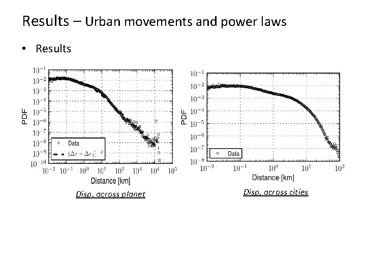 Results – Urban movements and power laws • Results Disp. across planet Disp. across