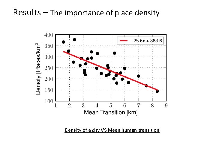 Results – The importance of place density Density of a city VS Mean human