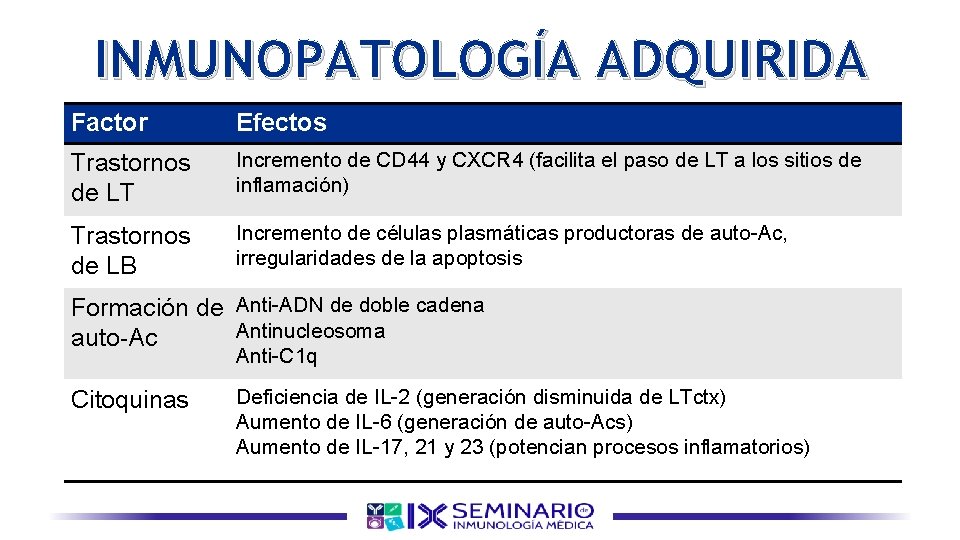 INMUNOPATOLOGÍA ADQUIRIDA Factor Efectos Trastornos de LT Incremento de CD 44 y CXCR 4