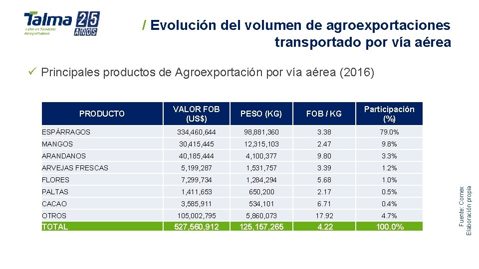 / Evolución del volumen de agroexportaciones transportado por vía aérea VALOR FOB (US$) PESO / Evolución del volumen de agroexportaciones transportado por vía aérea VALOR FOB (US$) PESO