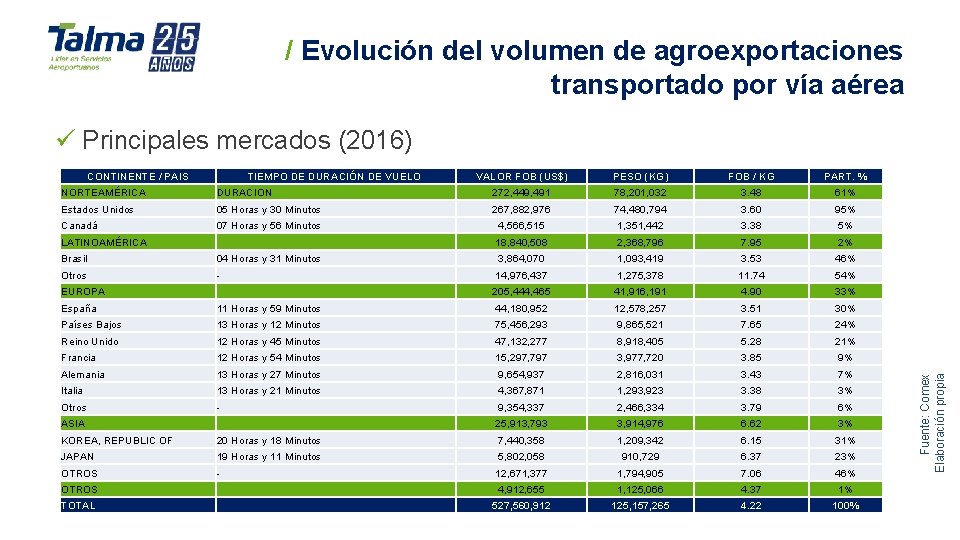 / Evolución del volumen de agroexportaciones transportado por vía aérea CONTINENTE / PAIS TIEMPO / Evolución del volumen de agroexportaciones transportado por vía aérea CONTINENTE / PAIS TIEMPO
