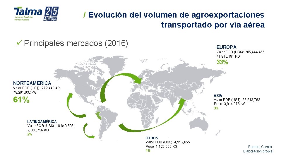 / Evolución del volumen de agroexportaciones transportado por vía aérea ü Principales mercados (2016) / Evolución del volumen de agroexportaciones transportado por vía aérea ü Principales mercados (2016)