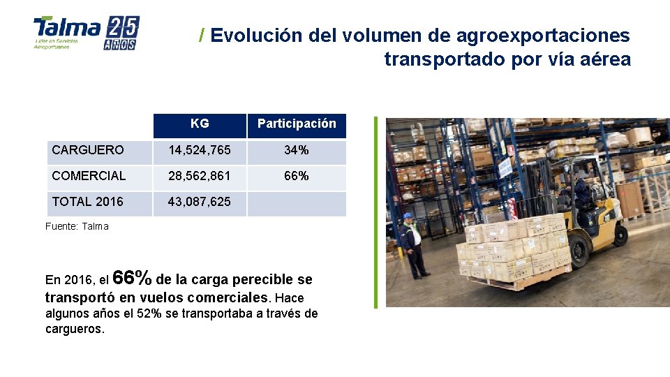 / Evolución del volumen de agroexportaciones transportado por vía aérea KG Participación CARGUERO 14, / Evolución del volumen de agroexportaciones transportado por vía aérea KG Participación CARGUERO 14,
