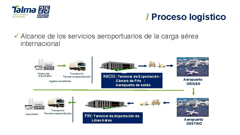 / Proceso logístico ü Alcance de los servicios aeroportuarios de la carga aérea internacional / Proceso logístico ü Alcance de los servicios aeroportuarios de la carga aérea internacional
