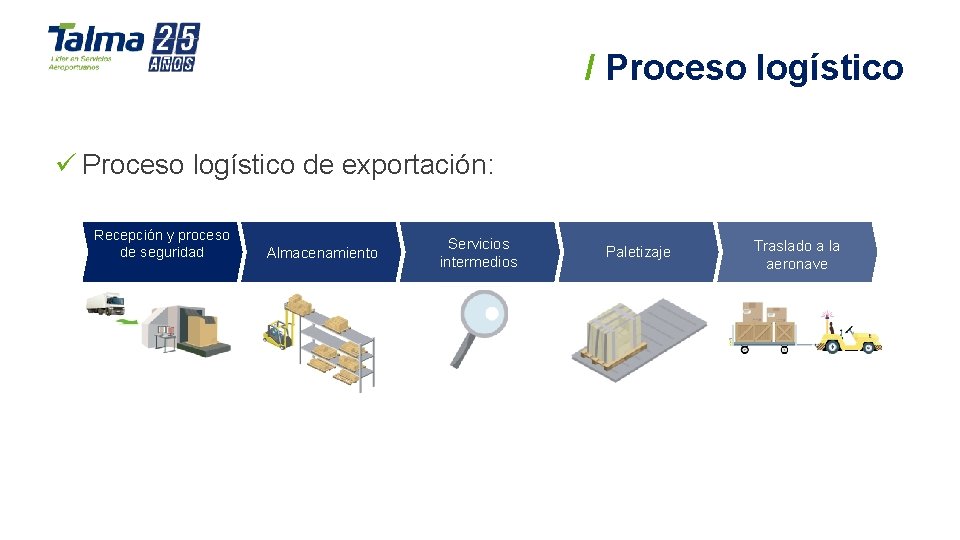 / Proceso logístico ü Proceso logístico de exportación: Recepción y proceso de seguridad Almacenamiento / Proceso logístico ü Proceso logístico de exportación: Recepción y proceso de seguridad Almacenamiento