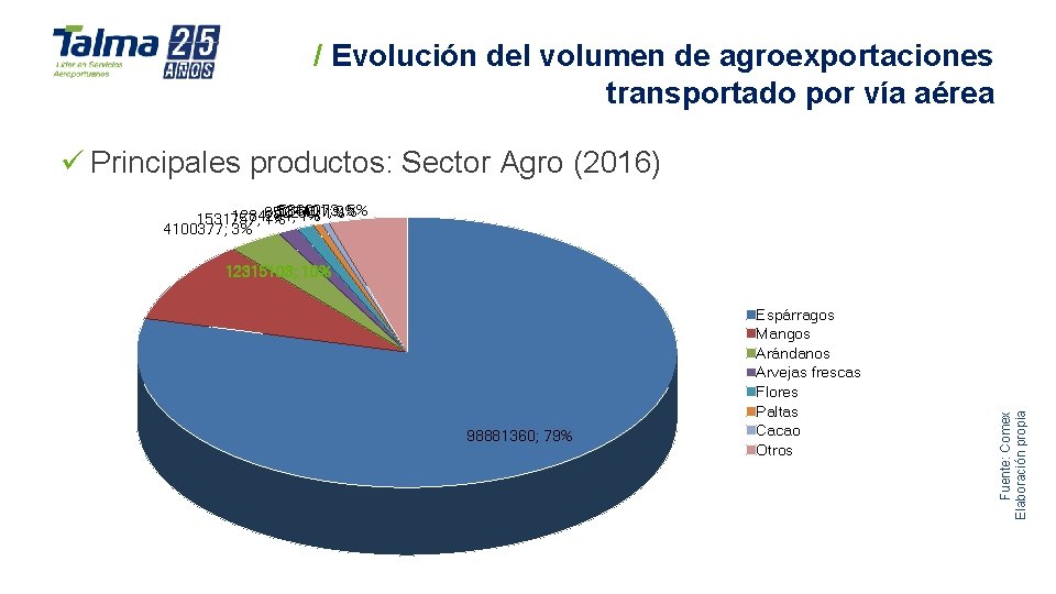 / Evolución del volumen de agroexportaciones transportado por vía aérea ü Principales productos: Sector / Evolución del volumen de agroexportaciones transportado por vía aérea ü Principales productos: Sector
