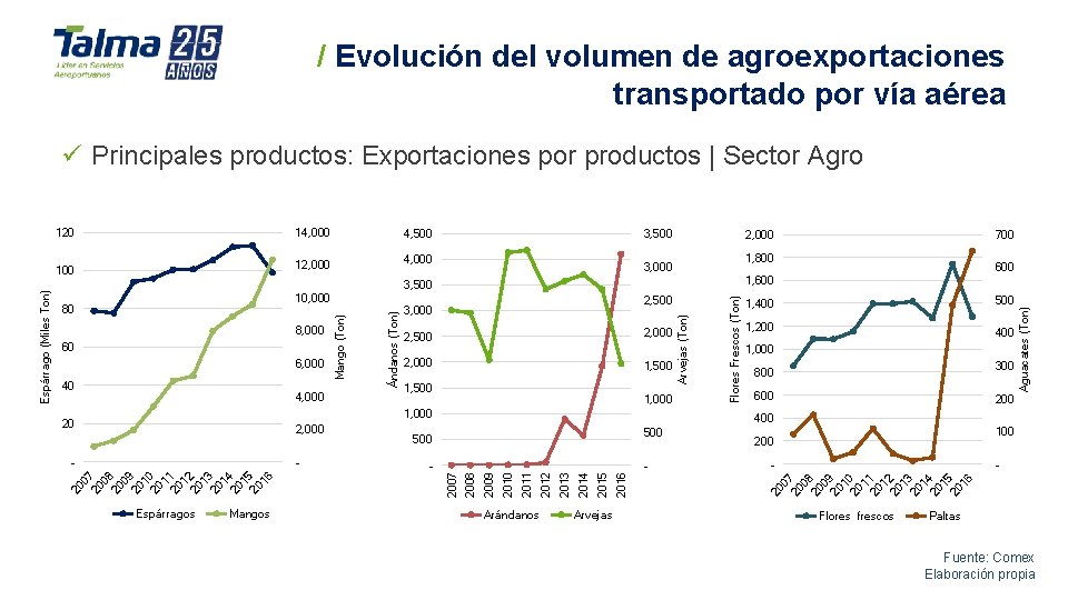 / Evolución del volumen de agroexportaciones transportado por vía aérea 2, 000 1, 500 / Evolución del volumen de agroexportaciones transportado por vía aérea 2, 000 1, 500