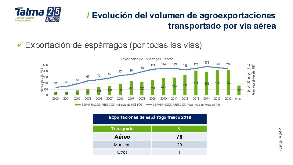 / Evolución del volumen de agroexportaciones transportado por vía aérea ü Exportación de espárragos / Evolución del volumen de agroexportaciones transportado por vía aérea ü Exportación de espárragos