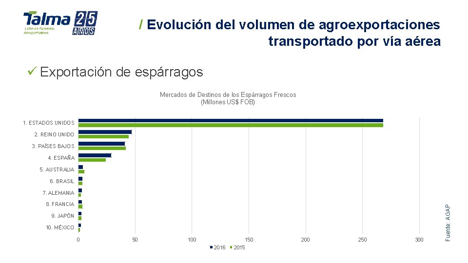 / Evolución del volumen de agroexportaciones transportado por vía aérea ü Exportación de espárragos / Evolución del volumen de agroexportaciones transportado por vía aérea ü Exportación de espárragos