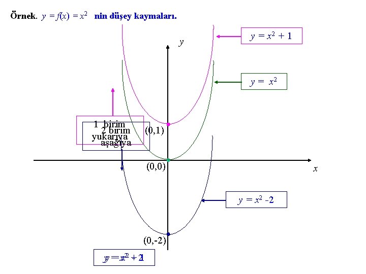 Örnek. y = f(x) = x 2 nin düşey kaymaları. y y = x