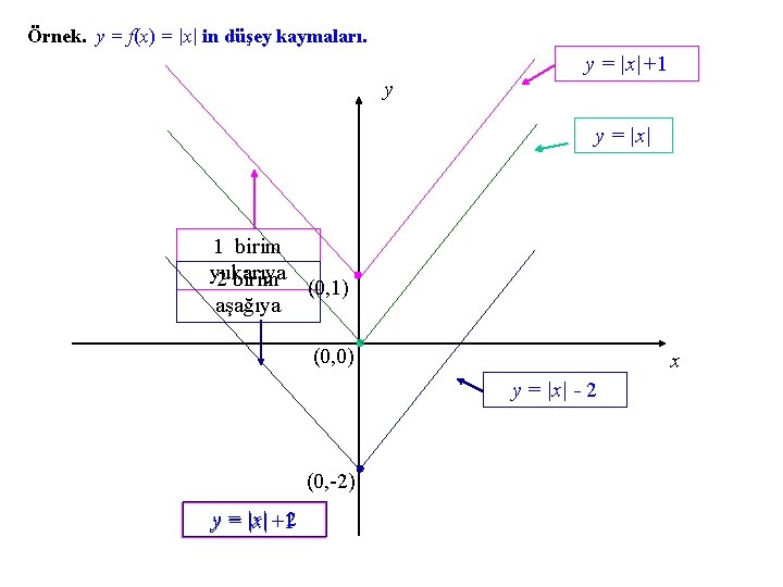 Örnek. y = f(x) = |x| in düşey kaymaları. y = |x|+1 y y