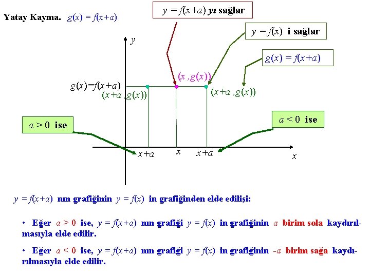 y = f(x+a) yı sağlar Yatay Kayma. g(x) = f(x+a) y = f(x) i