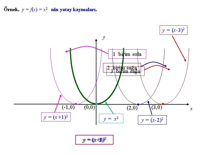 Örnek. y = f(x) = x 2 nin yatay kaymaları. y = (x-3)2 y