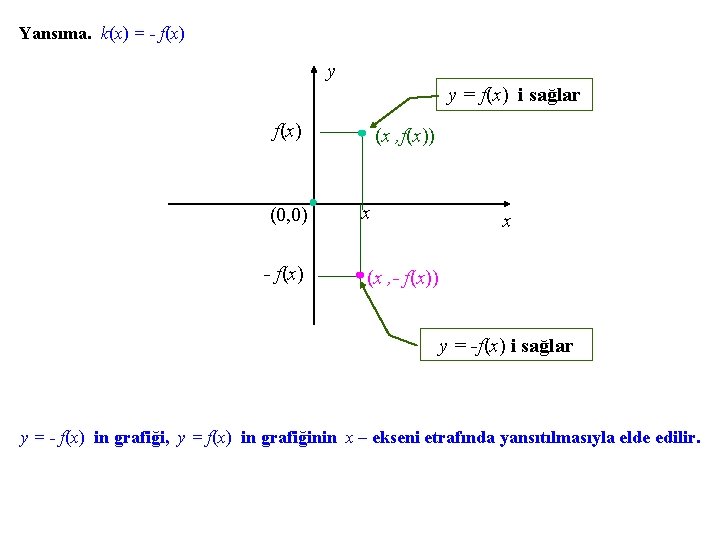 Yansıma. k(x) = - f(x) y y = f(x) i sağlar f(x) (x ,