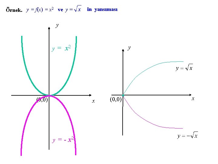 Örnek. y = f(x) = x 2 ve y = in yansıması y y