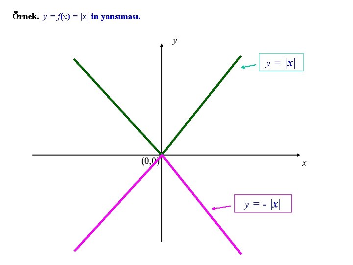 Örnek. y = f(x) = |x| in yansıması. y y = |x| (0, 0)