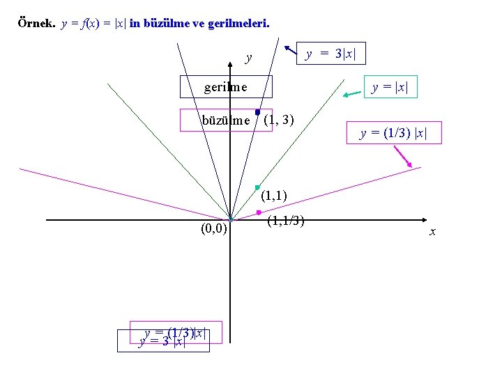 Örnek. y = f(x) = |x| in büzülme ve gerilmeleri. y = 3|x| y