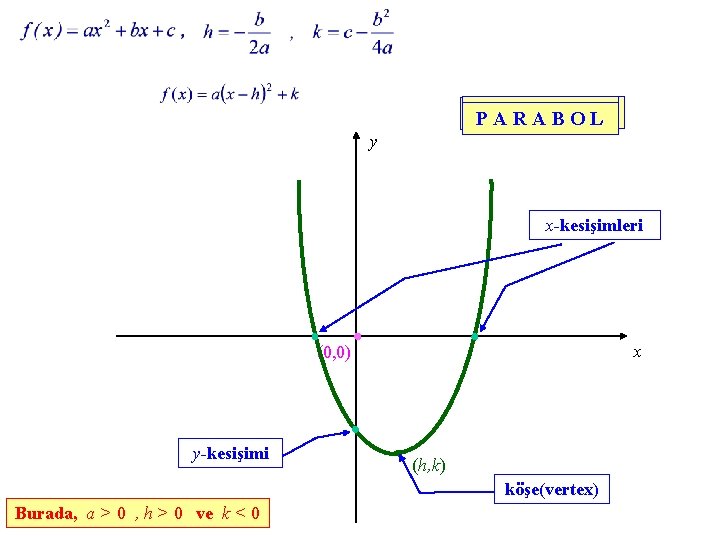 P PPA AAR RRA AAB BBO OOL LL y x-kesişimleri x (0, 0) y-kesişimi