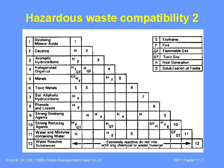 Hazardous waste compatibility 2 Source: UK Do. E (1988) Waste Management Paper No 26