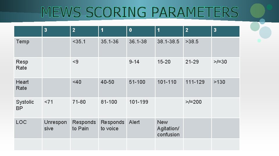 MEWS SCORING PARAMETERS 3 2 1 0 1 2 Temp <35. 1 -36 36.