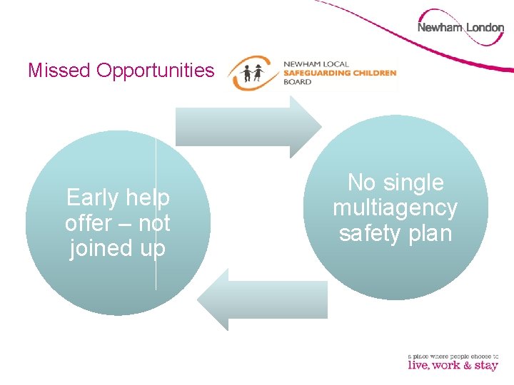 Missed Opportunities Early help offer – not joined up No single multiagency safety plan