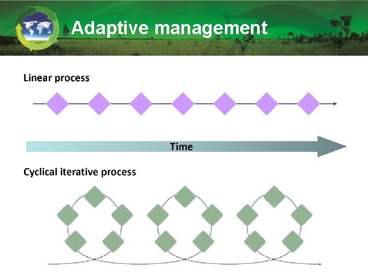 Adaptive management Adaptive management