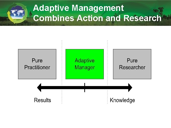Adaptive Management Combines Action and Research Adaptive Management Combines Action and Research