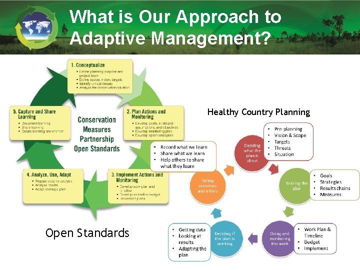 What is Our Approach to Adaptive Management? Healthy Country Planning Open Standards What is Our Approach to Adaptive Management? Healthy Country Planning Open Standards