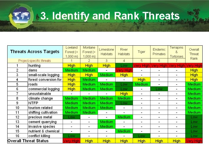 3. Identify and Rank Threats 3. Identify and Rank Threats