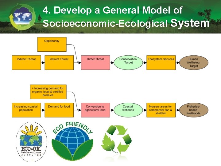 4. Develop a General Model of Socioeconomic-Ecological System 4. Develop a General Model of Socioeconomic-Ecological System