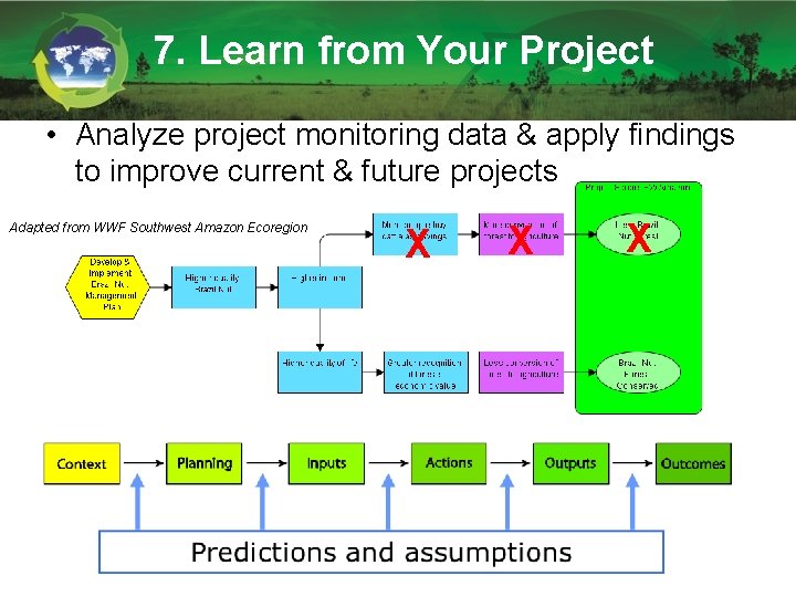 7. Learn from Your Project • Analyze project monitoring data & apply findings to 7. Learn from Your Project • Analyze project monitoring data & apply findings to