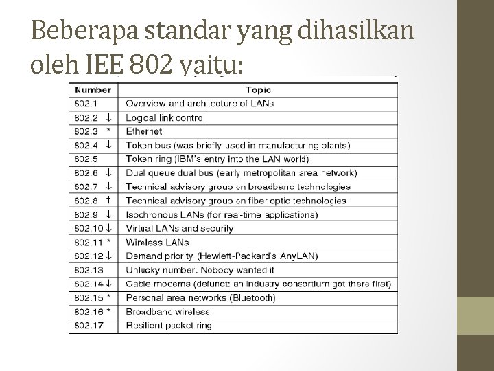 Beberapa standar yang dihasilkan oleh IEE 802 yaitu: 