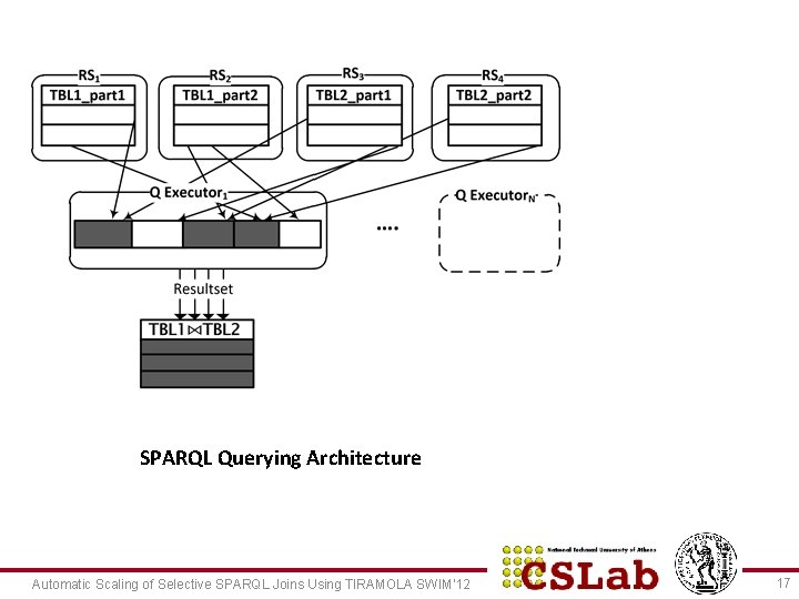SPARQL Querying Architecture Automatic Scaling of Selective SPARQL Joins Using TIRAMOLA SWIM’ 12 17