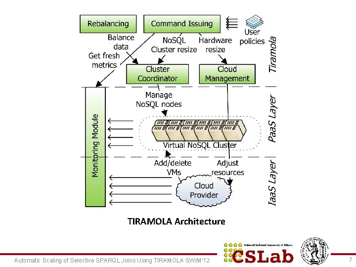 TIRAMOLA Architecture Automatic Scaling of Selective SPARQL Joins Using TIRAMOLA SWIM’ 12 7 