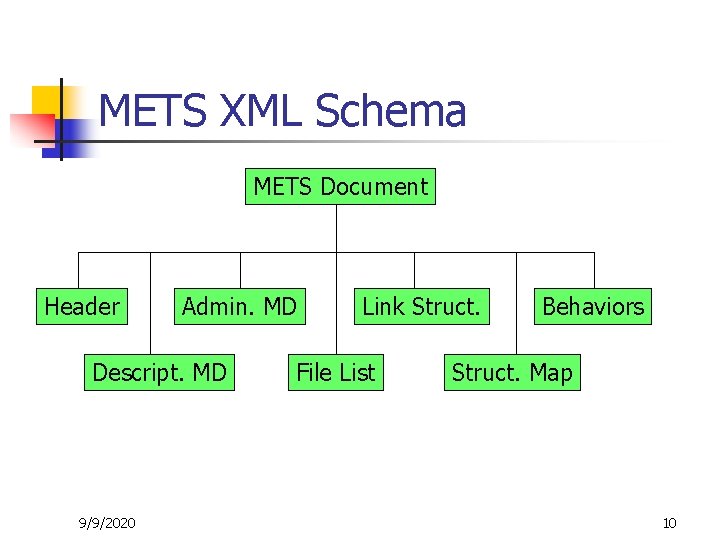 METS XML Schema METS Document Header Admin. MD Descript. MD 9/9/2020 Link Struct. File