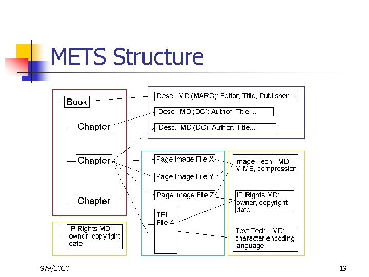 METS Structure 9/9/2020 19 