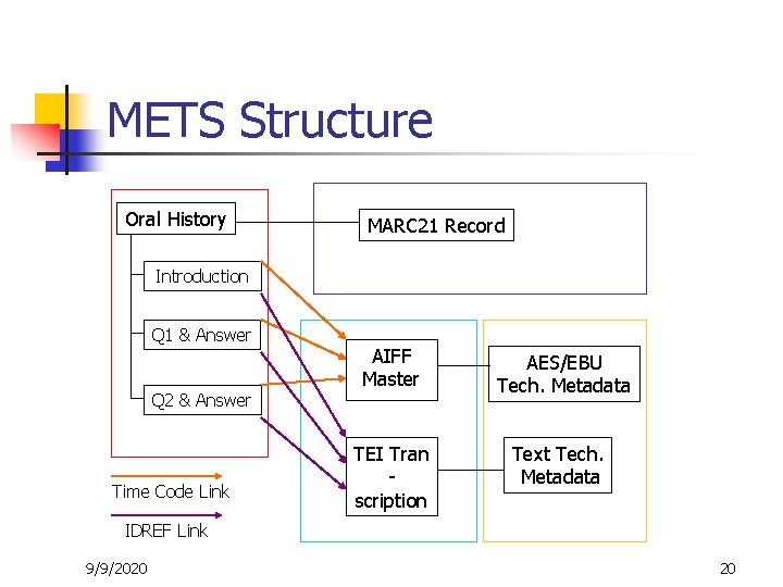 METS Structure Oral History MARC 21 Record Introduction Q 1 & Answer Q 2