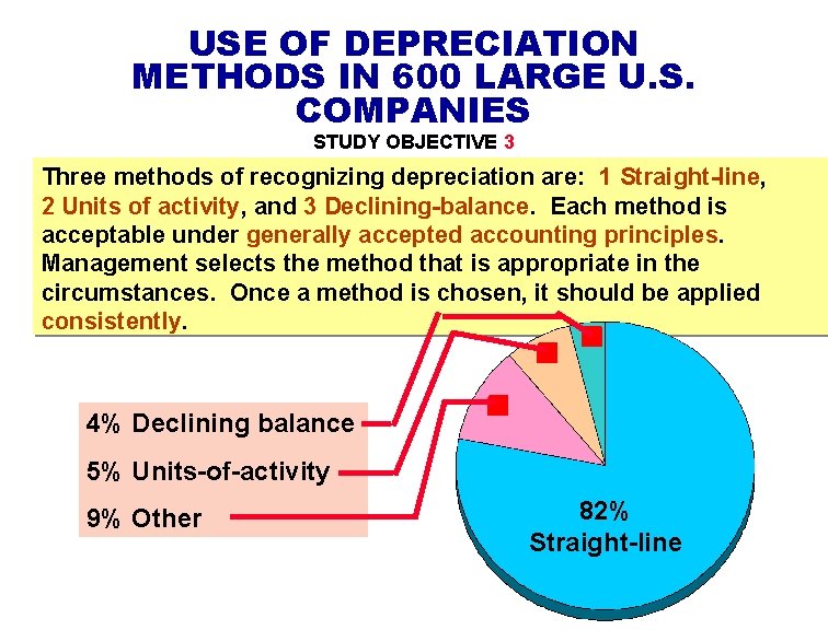 USE OF DEPRECIATION METHODS IN 600 LARGE U. S. COMPANIES STUDY OBJECTIVE 3 Three