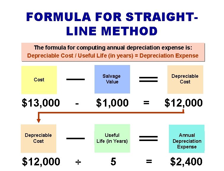 FORMULA FOR STRAIGHTLINE METHOD The formula for computing annual depreciation expense is: Depreciable Cost