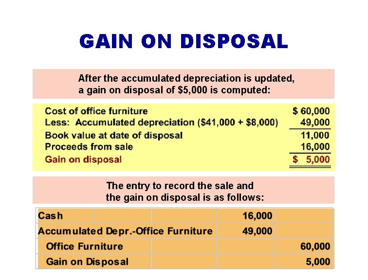 GAIN ON DISPOSAL After the accumulated depreciation is updated, a gain on disposal of