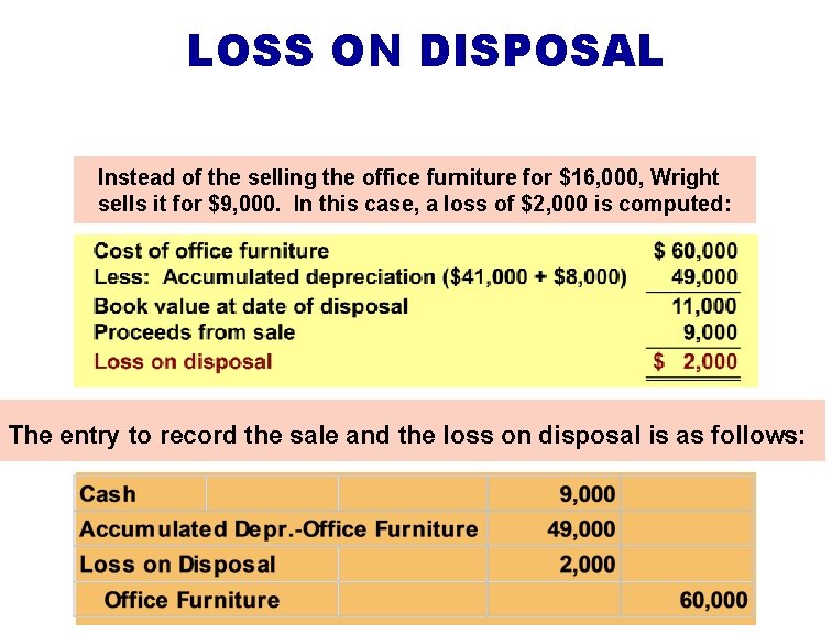 LOSS ON DISPOSAL Instead of the selling the office furniture for $16, 000, Wright
