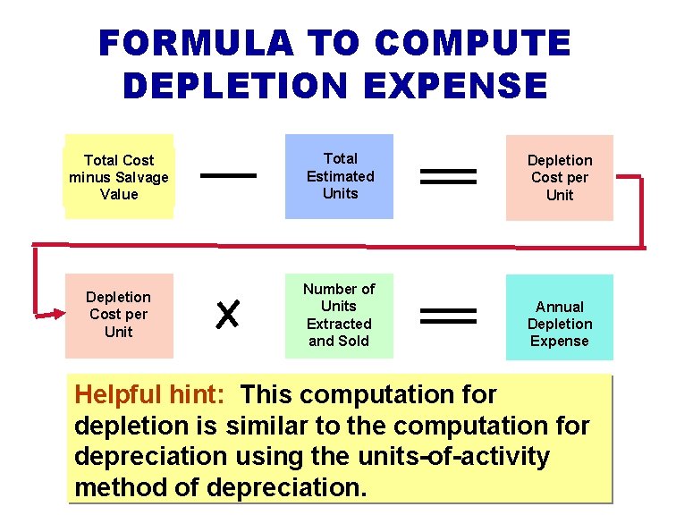 FORMULA TO COMPUTE DEPLETION EXPENSE Total Cost minus Salvage Value Total Estimated Units Depletion