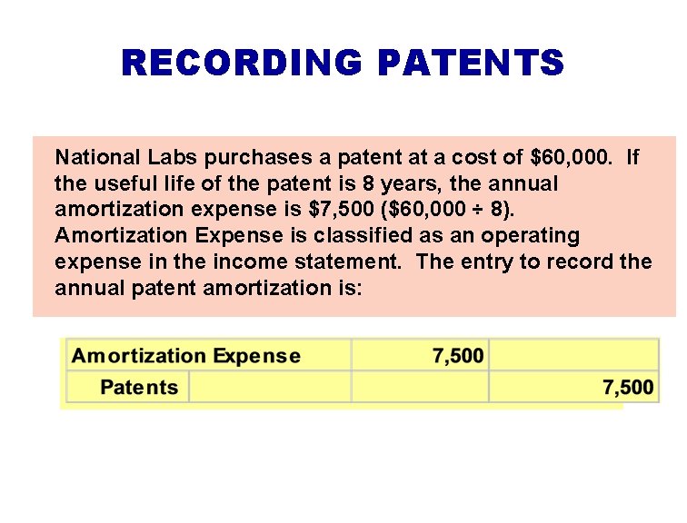 RECORDING PATENTS National Labs purchases a patent at a cost of $60, 000. If