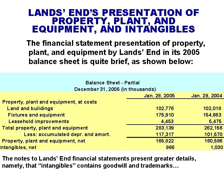 LANDS’ END’S PRESENTATION OF PROPERTY, PLANT, AND EQUIPMENT, AND INTANGIBLES The financial statement presentation