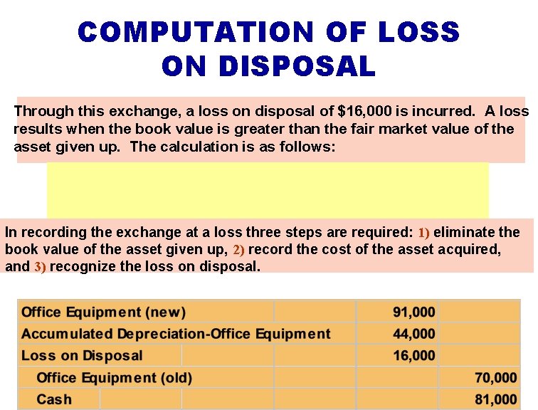 COMPUTATION OF LOSS ON DISPOSAL Through this exchange, a loss on disposal of $16,