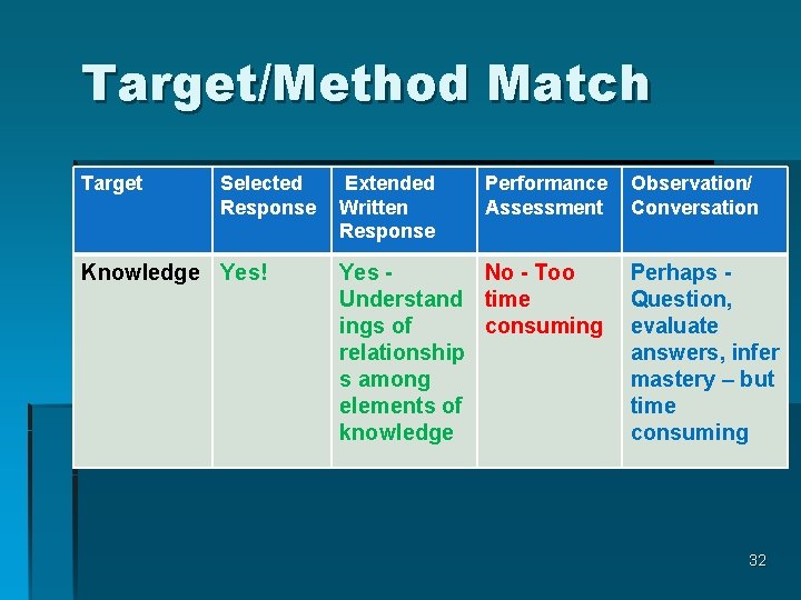 Target/Method Match Target Selected Response Knowledge Yes! Extended Written Response Performance Assessment Yes No