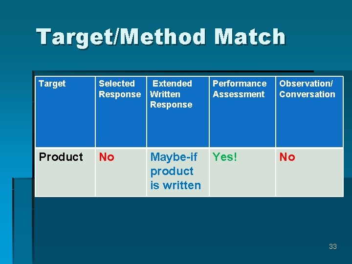 Target/Method Match Target Selected Response Extended Written Response Performance Assessment Product No Maybe-if Yes!