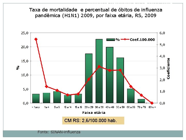 Influenza pandêmica A (H 1 N 1) 2009 Taxa de mortalidade e percentual de