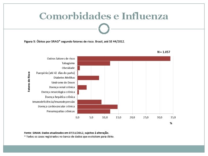 Comorbidades e Influenza 