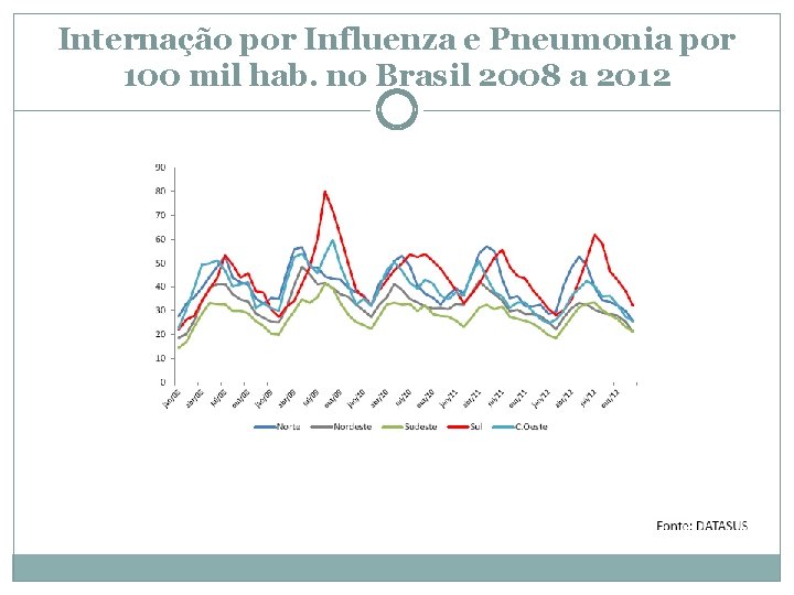 Internação por Influenza e Pneumonia por 100 mil hab. no Brasil 2008 a 2012
